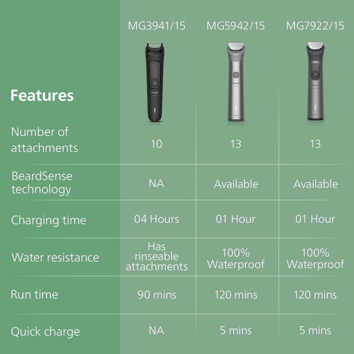Philips 10-In-1 3000 Series Multipurpose Trimmer for Face & Body for Men MG3931-15