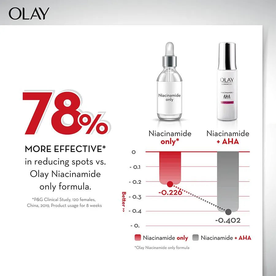 Olay Luminous Niacinamide + AHA Moisturiser - Acne mark, Spot Removal Cream, Dermatologist-tested Formula, 50 g